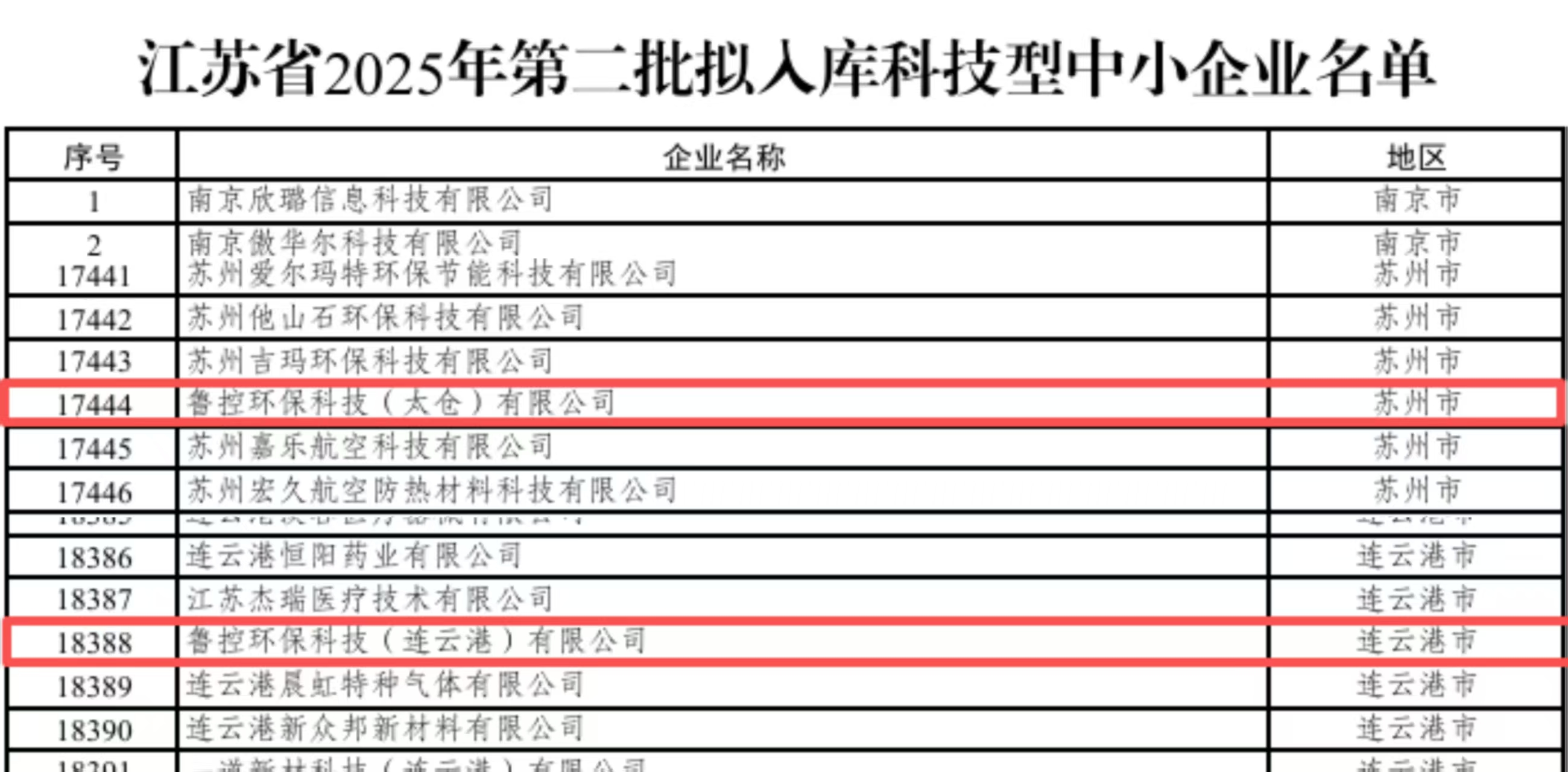 魯控科技兩家權(quán)屬公司入選江蘇省2025年第二批擬入庫(kù)科技型中小企業(yè)名單.jpg