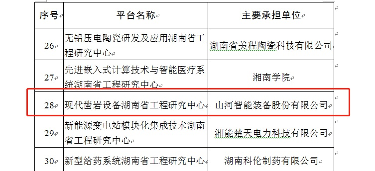 再獲肯定！現(xiàn)代鑿巖設(shè)備湖南省工程研究中心獲批建立